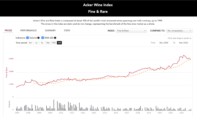Acker Wine Markets Index. Graph of data